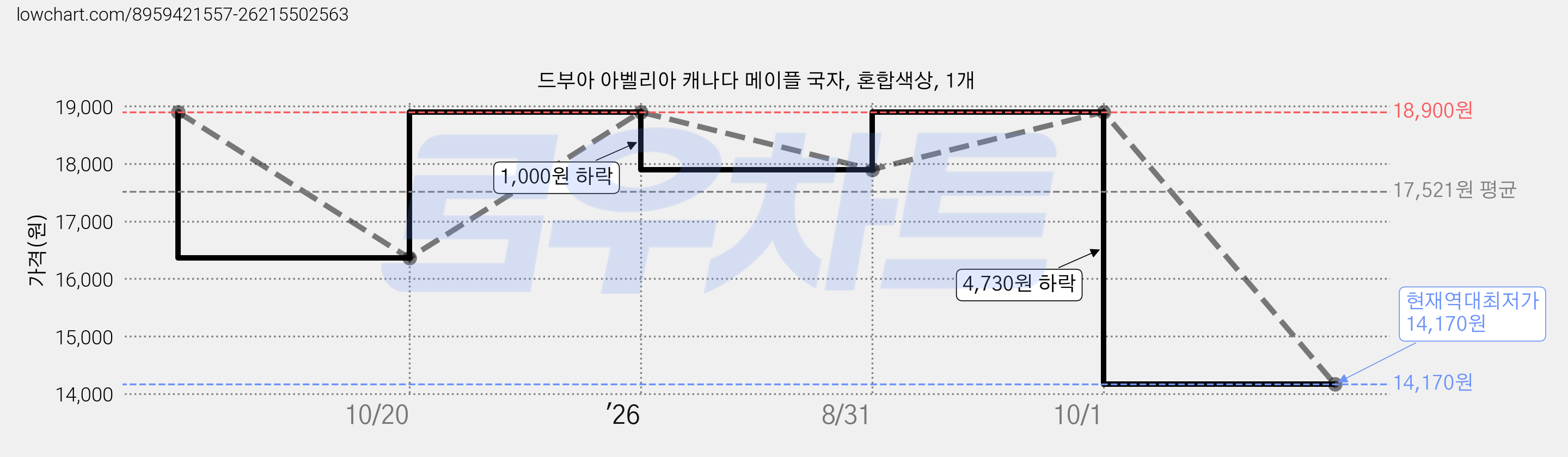 드부아 아벨리아 캐나다 메이플 국자, 혼합색상, 1개 가격 변동 차트, 현재가 14,170원, 역대최저가