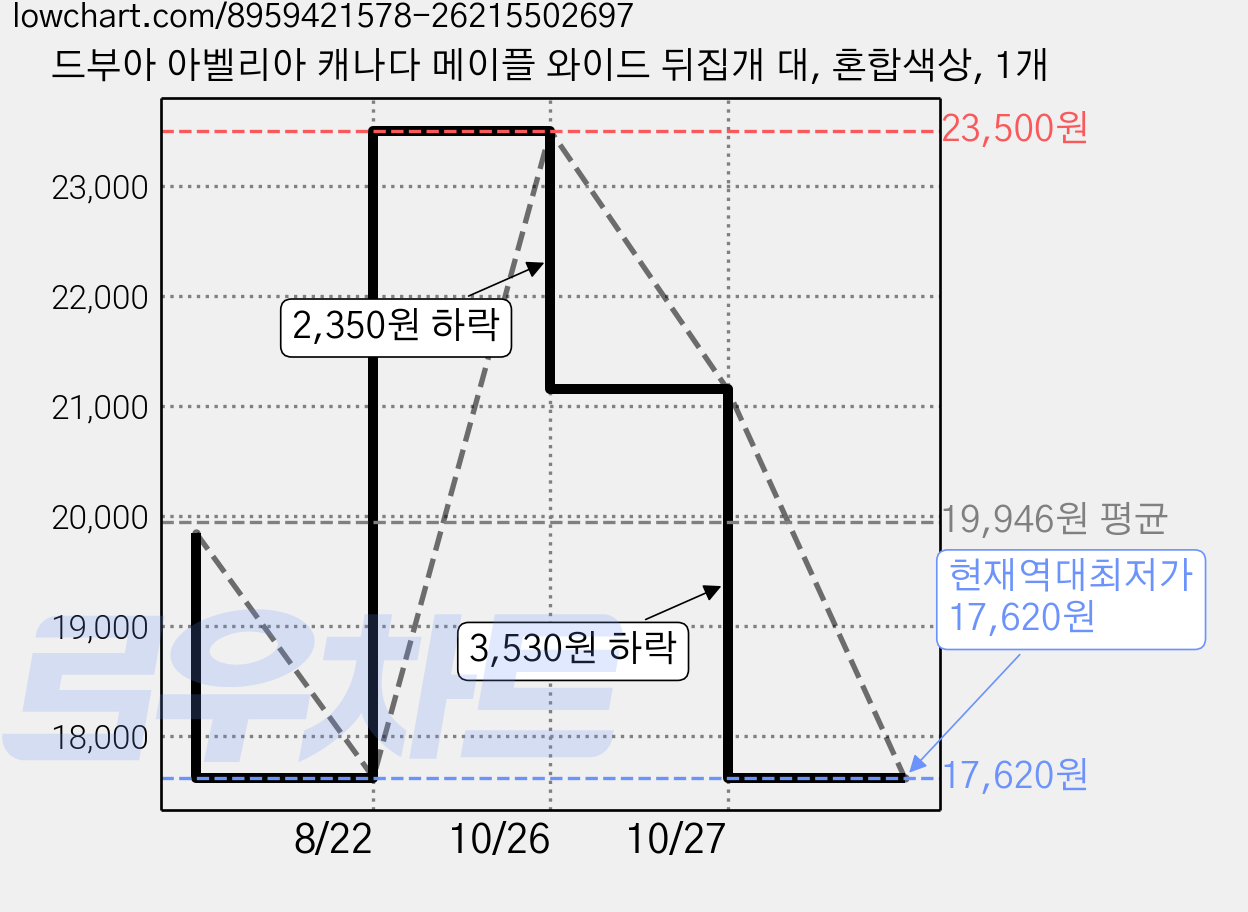 드부아 아벨리아 캐나다 메이플 와이드 뒤집개 대, 혼합색상, 1개 가격 변동 차트, 현재가 17,620원, 역대최저가