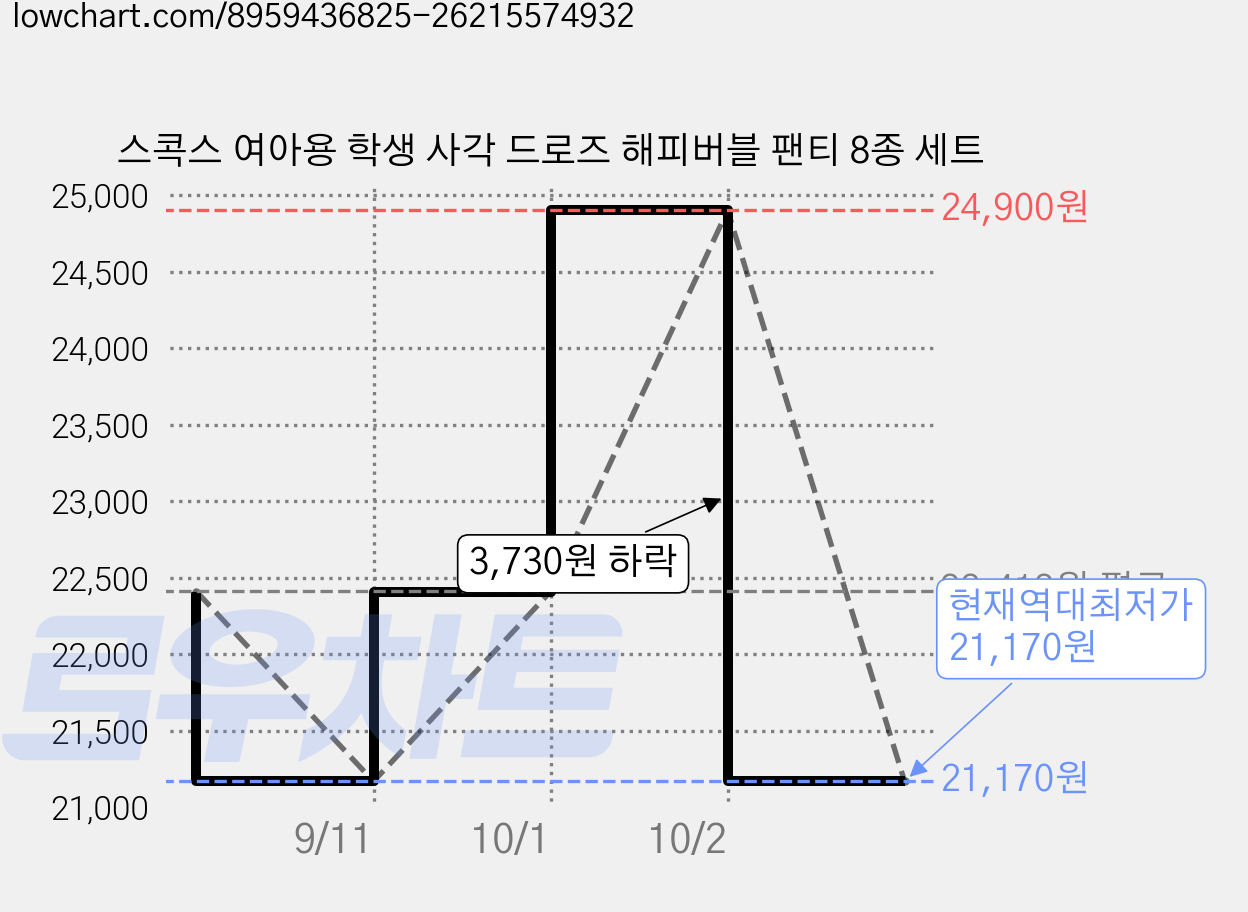 스콕스 여아용 학생 사각 드로즈 해피버블 팬티 8종 세트 가격 변동 차트, 현재가 21,170원, 역대최저가