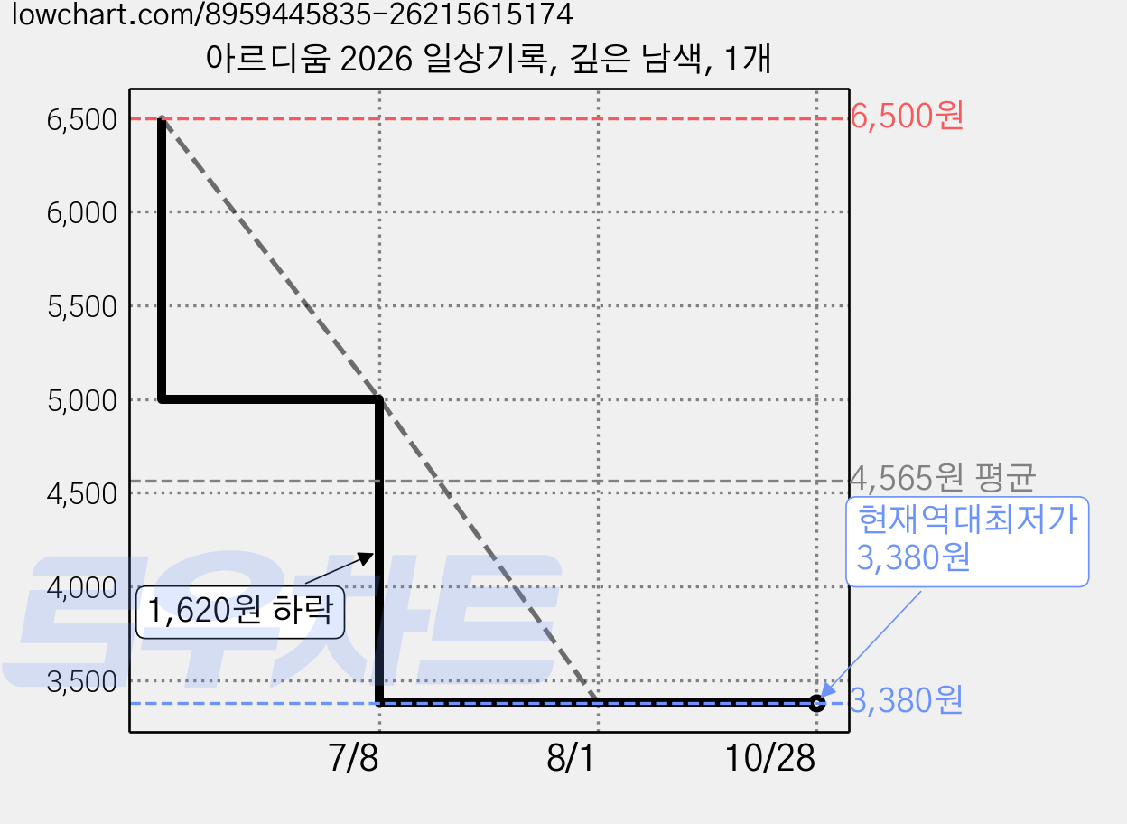 아르디움 2026 일상기록, 깊은 남색, 1개 가격 변동 차트, 현재가 3,380원, 역대최저가