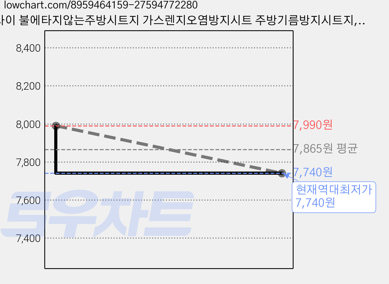 호밍사이 불에타지않는주방시트지 가스렌지오염방지시트 주방기름방지시트지, 1개 가격 변동 차트, 현재가 7,740원, 역대최저가