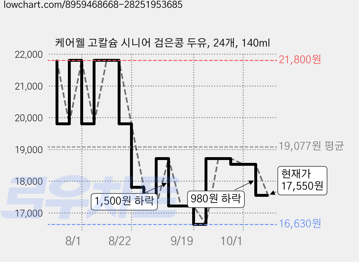 케어웰 고칼슘 시니어 검은콩 두유, 24개, 140ml 가격 변동 차트, 현재가 17,550원, 관측 최저가 16,630원