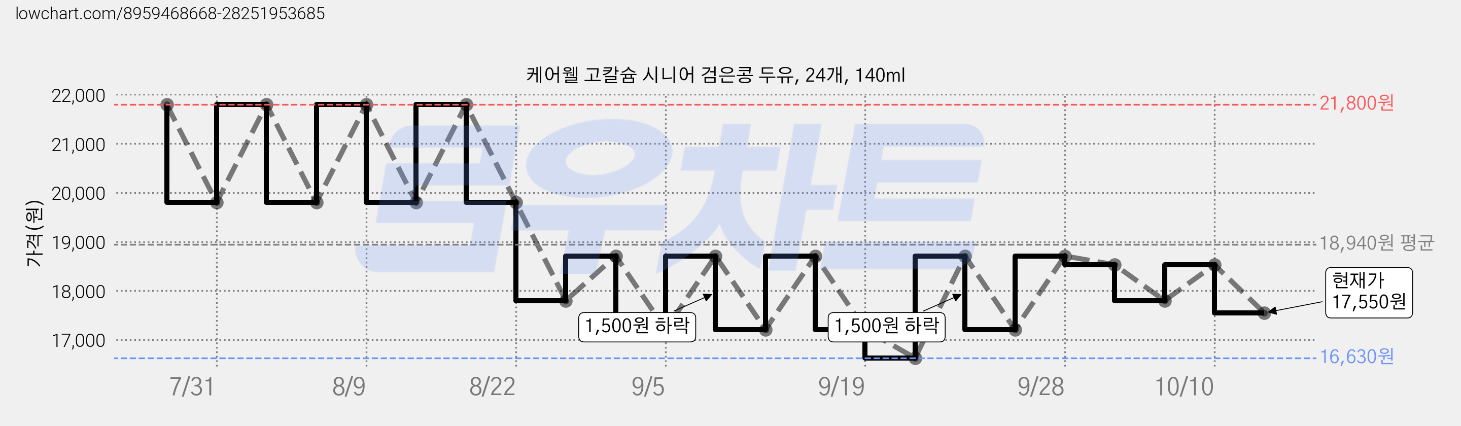 케어웰 고칼슘 시니어 검은콩 두유, 24개, 140ml 가격 변동 차트, 현재가 17,550원, 관측 최저가 16,630원