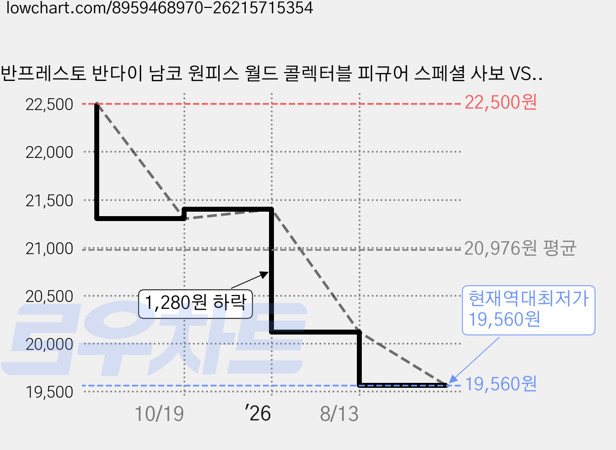 반프레스토 반다이 남코 원피스 월드 콜렉터블 피규어 스페셜 사보 VS 오로성 & 임, 1개 가격 변동 차트, 현재가 19,560원, 역대최저가