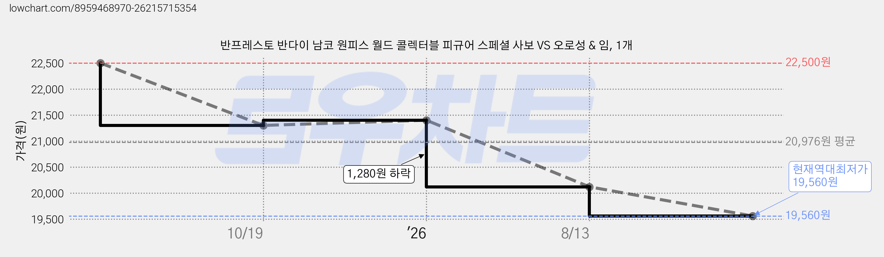 반프레스토 반다이 남코 원피스 월드 콜렉터블 피규어 스페셜 사보 VS 오로성 & 임, 1개 가격 변동 차트, 현재가 19,560원, 역대최저가