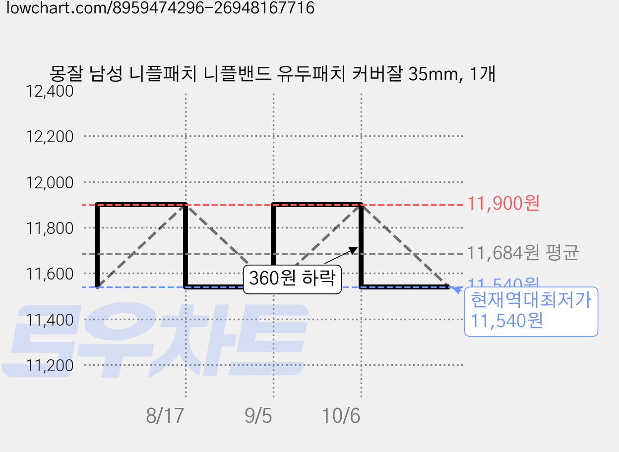 몽잘 남성 니플패치 니플밴드 유두패치 커버잘 35mm, 1개 가격 변동 차트, 현재가 11,540원, 역대최저가