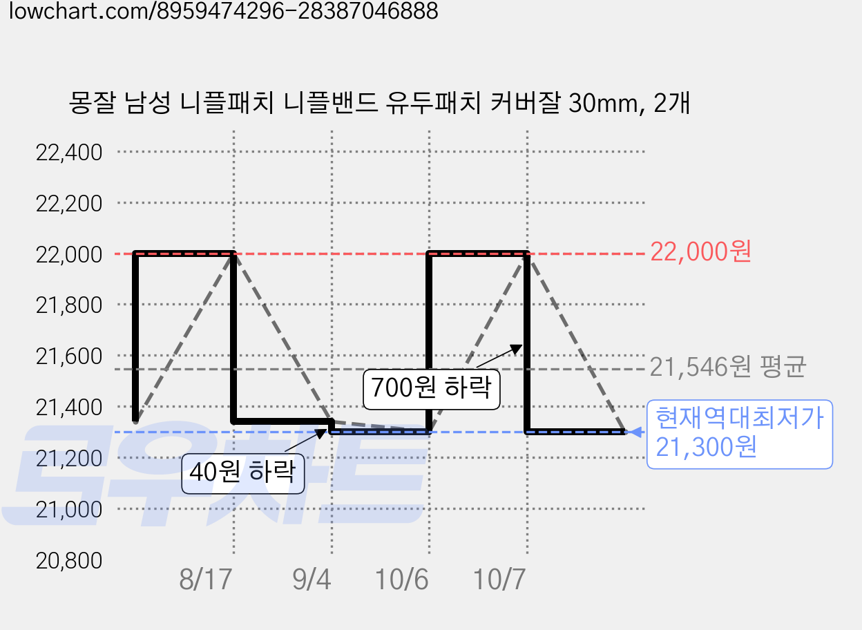 몽잘 남성 니플패치 니플밴드 유두패치 커버잘 30mm, 2개 가격 변동 차트, 현재가 21,300원, 역대최저가