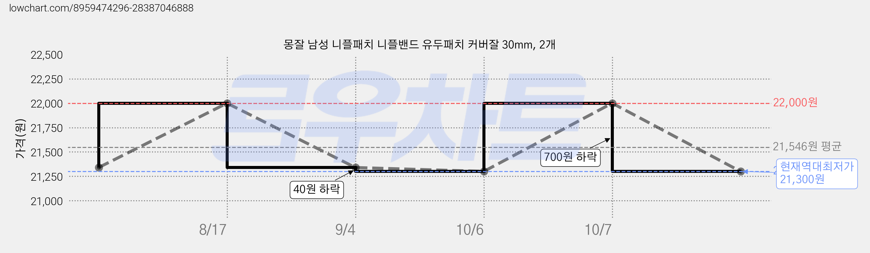 몽잘 남성 니플패치 니플밴드 유두패치 커버잘 30mm, 2개 가격 변동 차트, 현재가 21,300원, 역대최저가