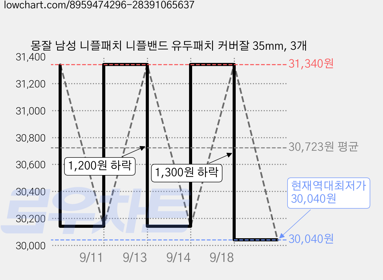 몽잘 남성 니플패치 니플밴드 유두패치 커버잘 35mm, 3개 가격 변동 차트, 현재가 30,040원, 역대최저가
