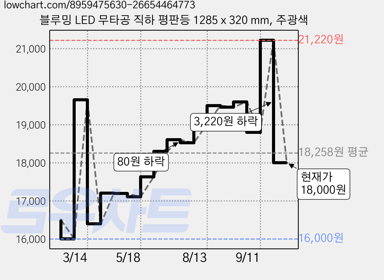 블루밍 LED 무타공 직하 평판등 1285 x 320 mm, 주광색 가격 변동 차트, 현재가 18,000원, 관측 최저가 16,000원