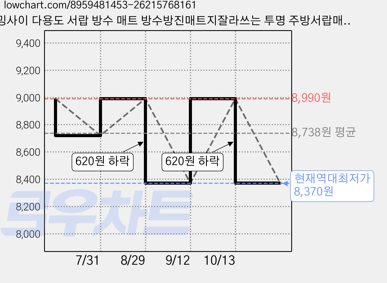 호밍사이 다용도 서랍 방수 매트 방수방진매트지잘라쓰는 투명 주방서랍매트, 1개, 투명해요 가격 변동 차트, 현재가 8,370원, 역대최저가