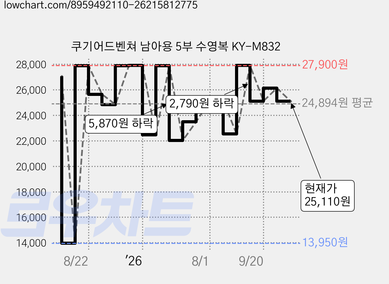 쿠기어드벤쳐 남아용 5부 수영복 KY-M832 가격 변동 차트, 현재가 25,110원, 관측 최저가 13,950원