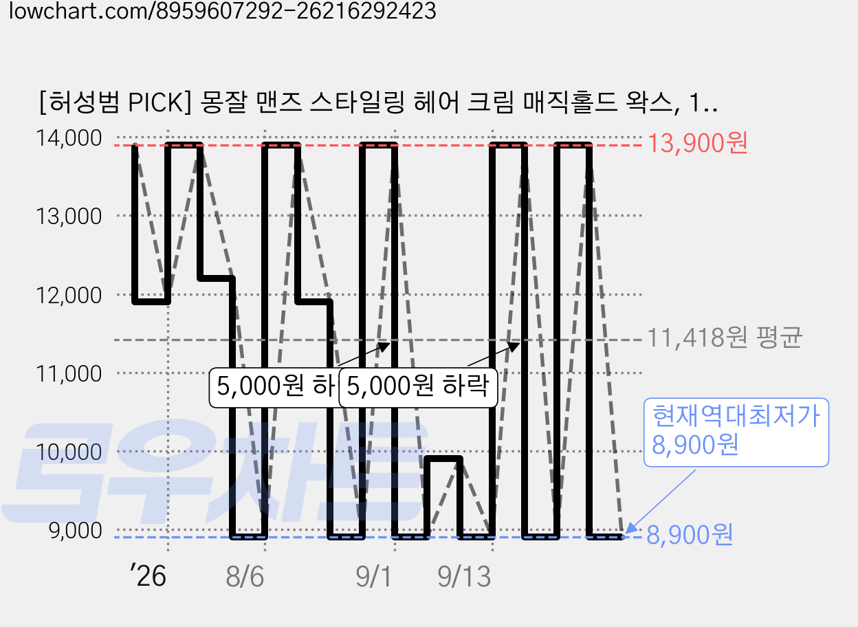 [허성범 PICK] 몽잘 맨즈 스타일링 헤어 크림 매직홀드 왁스, 1개, 50ml 가격 변동 차트, 현재가 8,900원, 역대최저가