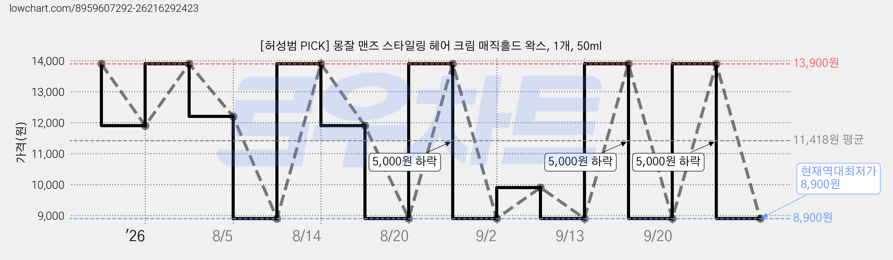 [허성범 PICK] 몽잘 맨즈 스타일링 헤어 크림 매직홀드 왁스, 1개, 50ml 가격 변동 차트, 현재가 8,900원, 역대최저가
