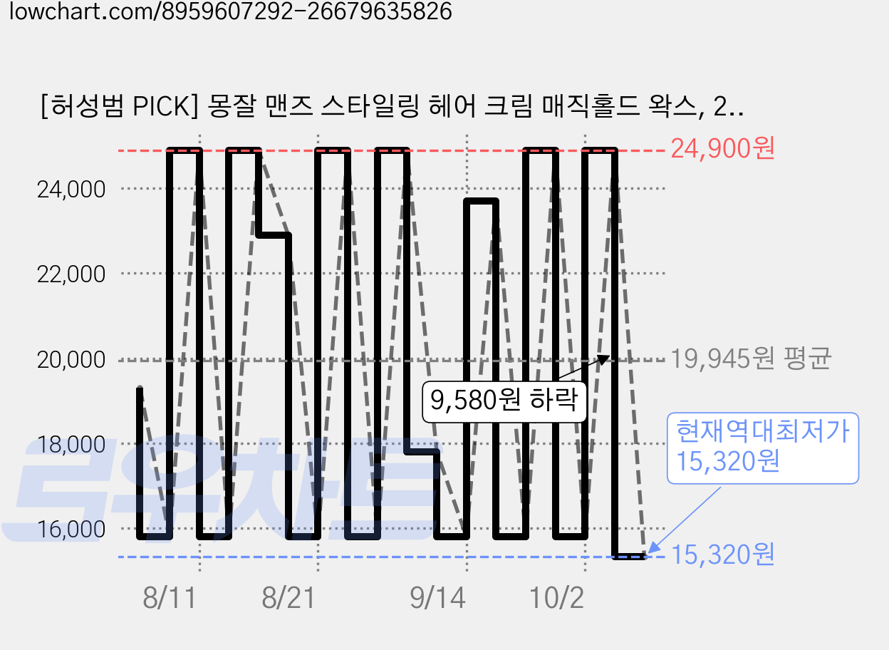 [허성범 PICK] 몽잘 맨즈 스타일링 헤어 크림 매직홀드 왁스, 2개, 50ml 가격 변동 차트, 현재가 15,320원, 역대최저가