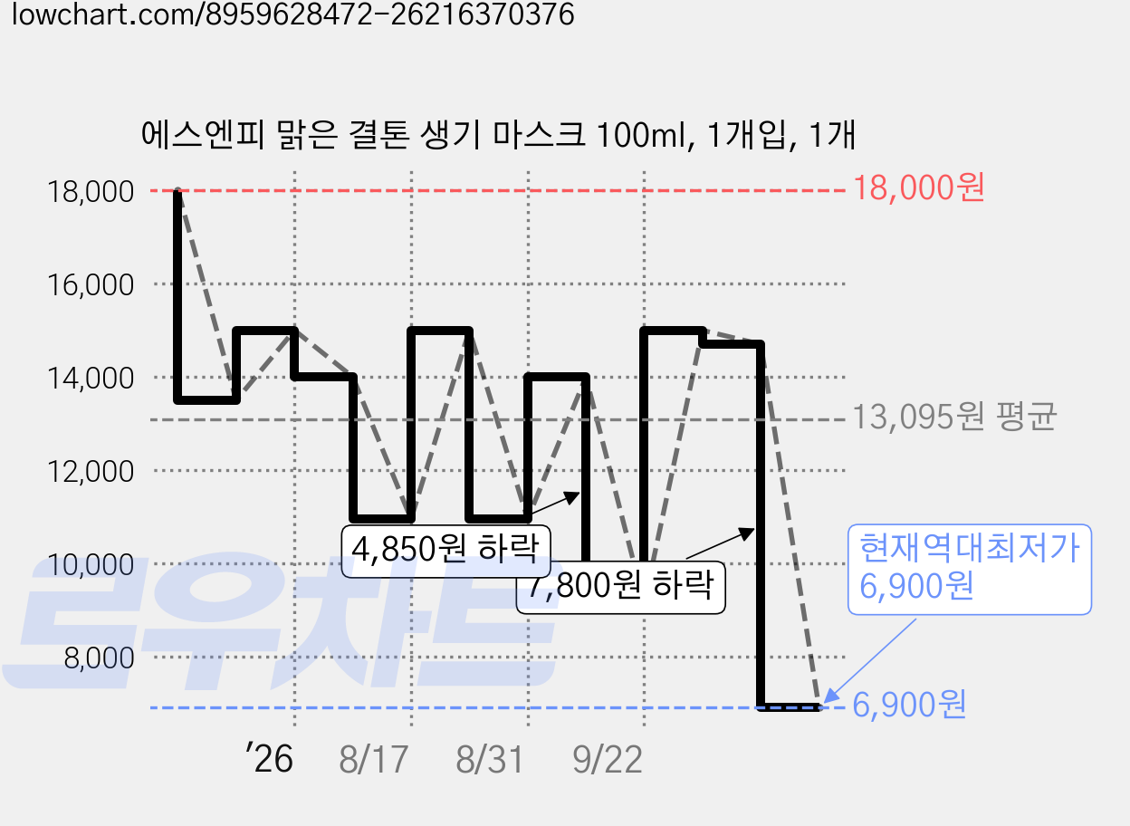 에스엔피 맑은 결톤 생기 마스크 100ml, 1개입, 1개 가격 변동 차트, 현재가 6,900원, 역대최저가