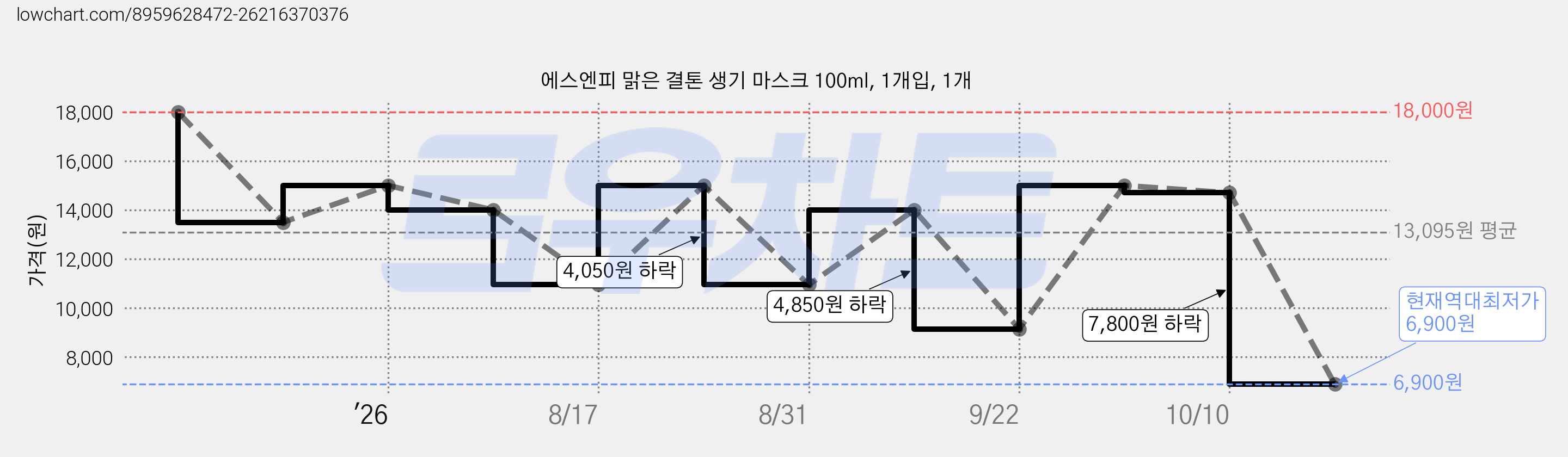 에스엔피 맑은 결톤 생기 마스크 100ml, 1개입, 1개 가격 변동 차트, 현재가 6,900원, 역대최저가
