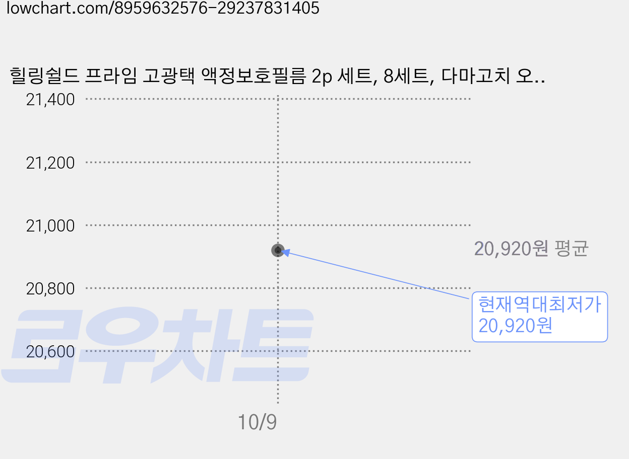 힐링쉴드 프라임 고광택 액정보호필름 2p 세트, 8세트, 다마고치 오리지널 가격 변동 차트, 현재가 20,920원, 역대최저가