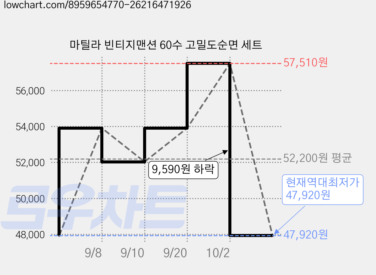 마틸라 빈티지맨션 60수 고밀도순면 세트 가격 변동 차트, 현재가 47,920원, 역대최저가