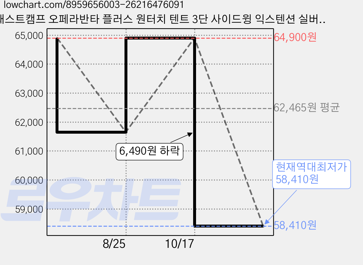 패스트캠프 오페라반타 플러스 원터치 텐트 3단 사이드윙 익스텐션 실버 코팅 그늘막, 그레이, 3-4인용 가격 변동 차트, 현재가 58,410원, 역대최저가