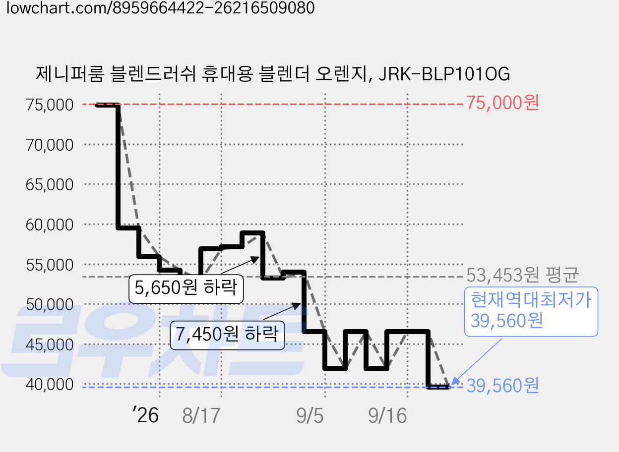 제니퍼룸 블렌드러쉬 휴대용 블렌더 오렌지, JRK-BLP101OG 가격 변동 차트, 현재가 39,560원, 역대최저가