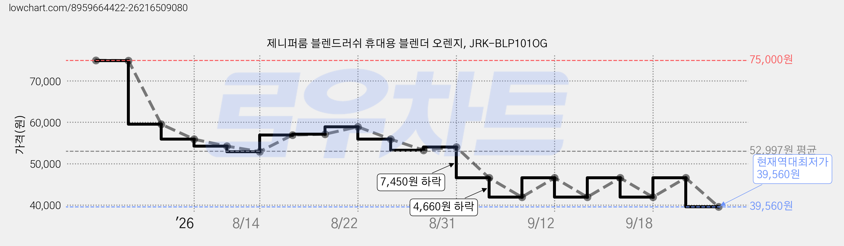 제니퍼룸 블렌드러쉬 휴대용 블렌더 오렌지, JRK-BLP101OG 가격 변동 차트, 현재가 39,560원, 역대최저가
