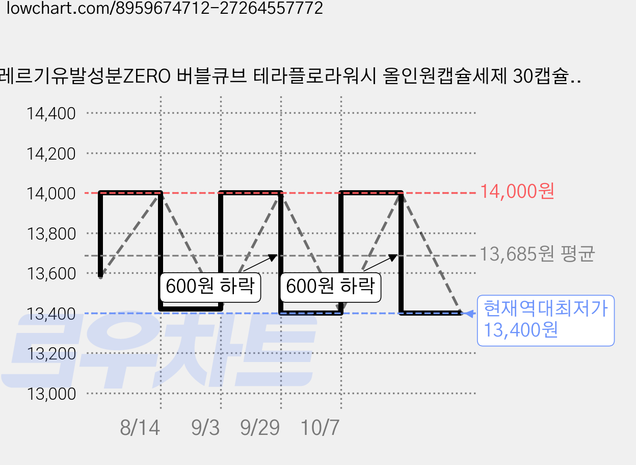 알레르기유발성분ZERO 버블큐브 테라플로라워시 올인원캡슐세제 30캡슐 중성세제 유해성분 불검출 피부저자극 실내건조, 2개, 30개입 가격 변동 차트, 현재가 13,400원, 역대최저가
