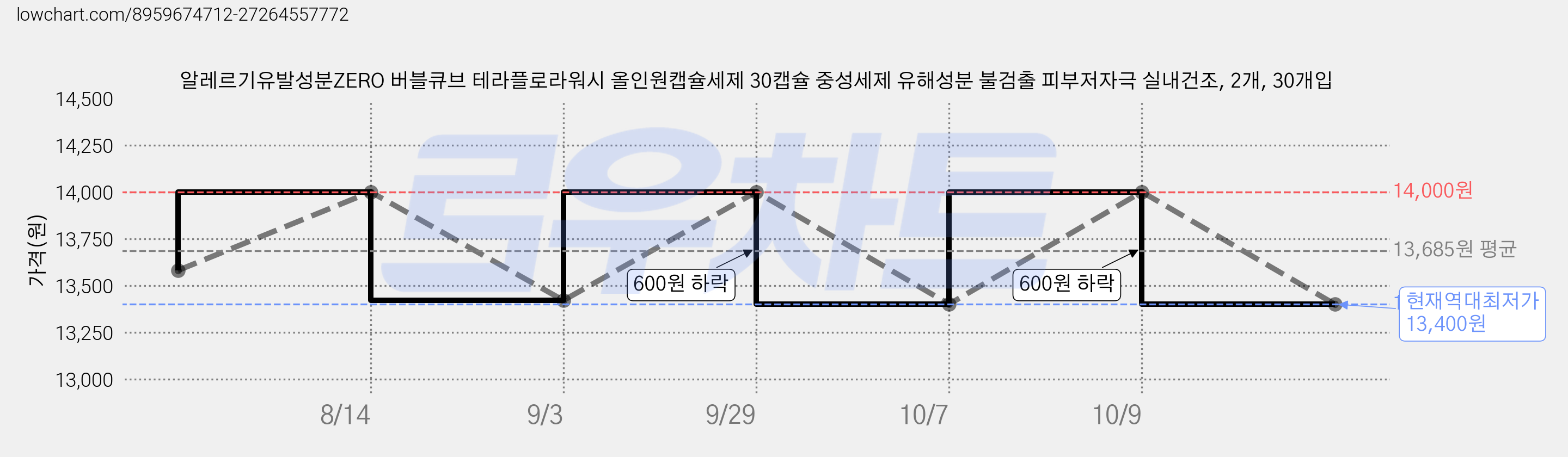 알레르기유발성분ZERO 버블큐브 테라플로라워시 올인원캡슐세제 30캡슐 중성세제 유해성분 불검출 피부저자극 실내건조, 2개, 30개입 가격 변동 차트, 현재가 13,400원, 역대최저가