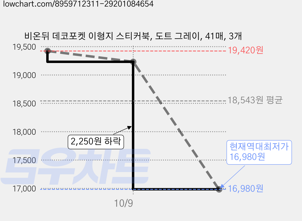 비온뒤 데코포켓 이형지 스티커북, 도트 그레이, 41매, 3개 가격 변동 차트, 현재가 16,980원, 역대최저가