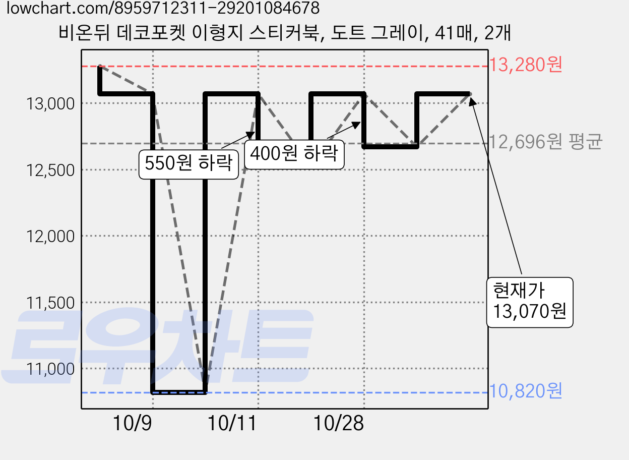 비온뒤 데코포켓 이형지 스티커북, 도트 그레이, 41매, 2개 가격 변동 차트, 현재가 13,070원, 관측 최저가 10,820원