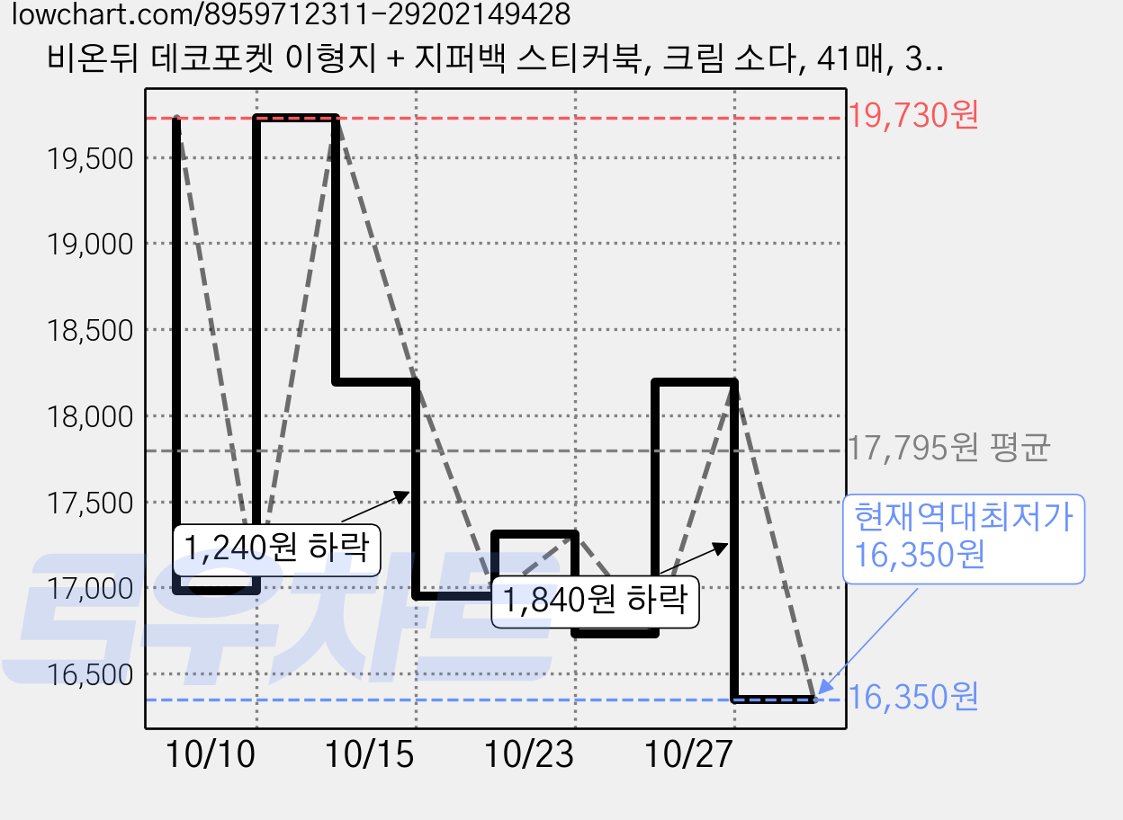 비온뒤 데코포켓 이형지 + 지퍼백 스티커북, 크림 소다, 41매, 3개 가격 변동 차트, 현재가 16,350원, 역대최저가