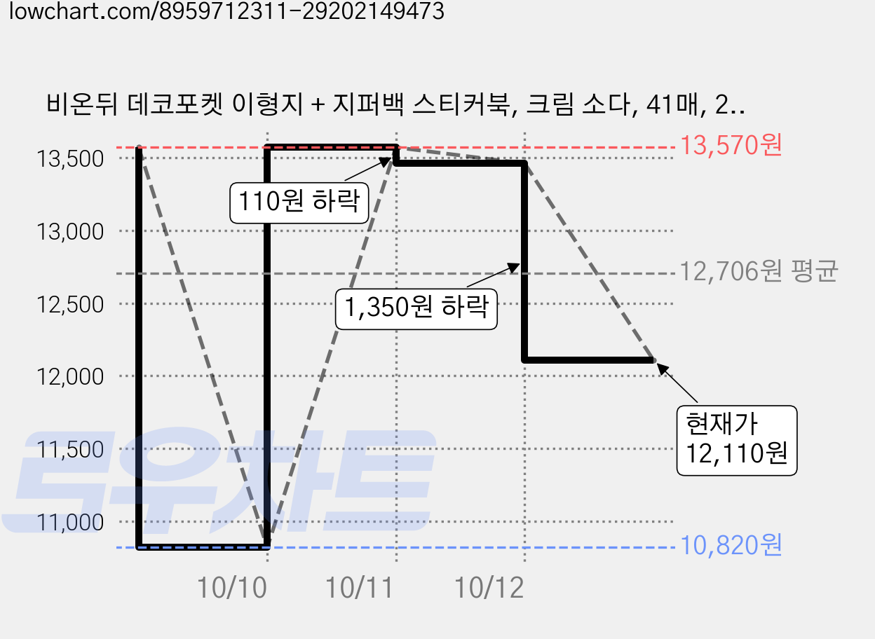 비온뒤 데코포켓 이형지 + 지퍼백 스티커북, 크림 소다, 41매, 2개 가격 변동 차트, 현재가 12,110원, 관측 최저가 10,820원
