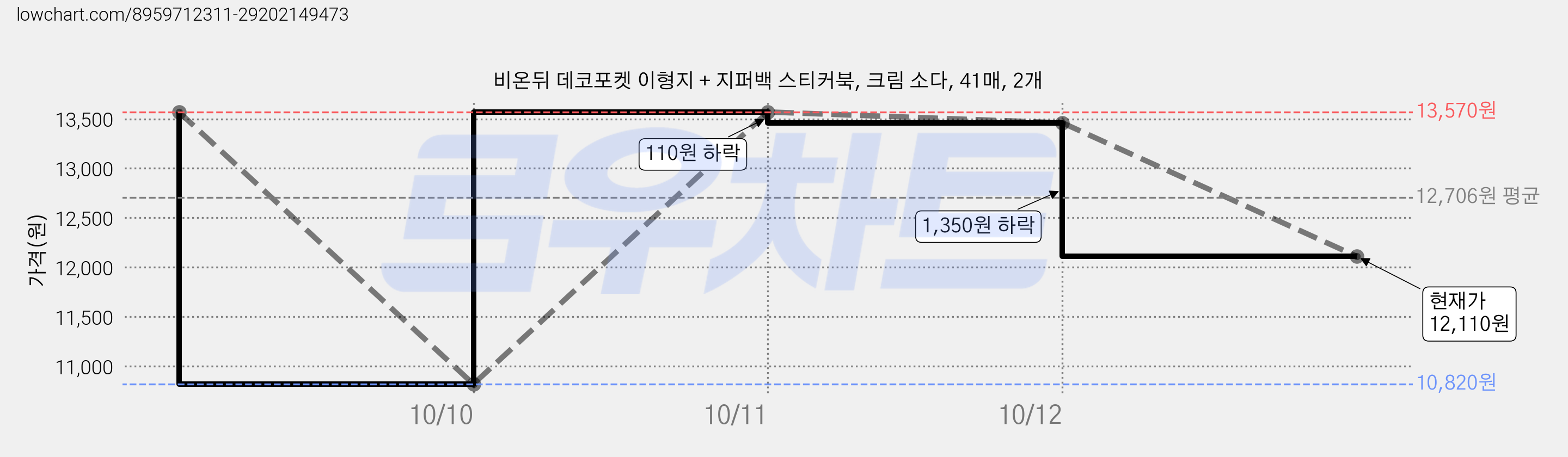 비온뒤 데코포켓 이형지 + 지퍼백 스티커북, 크림 소다, 41매, 2개 가격 변동 차트, 현재가 12,110원, 관측 최저가 10,820원