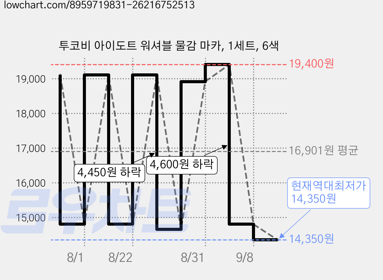 투코비 아이도트 워셔블 물감 마카, 1세트, 6색 가격 변동 차트, 현재가 14,350원, 역대최저가