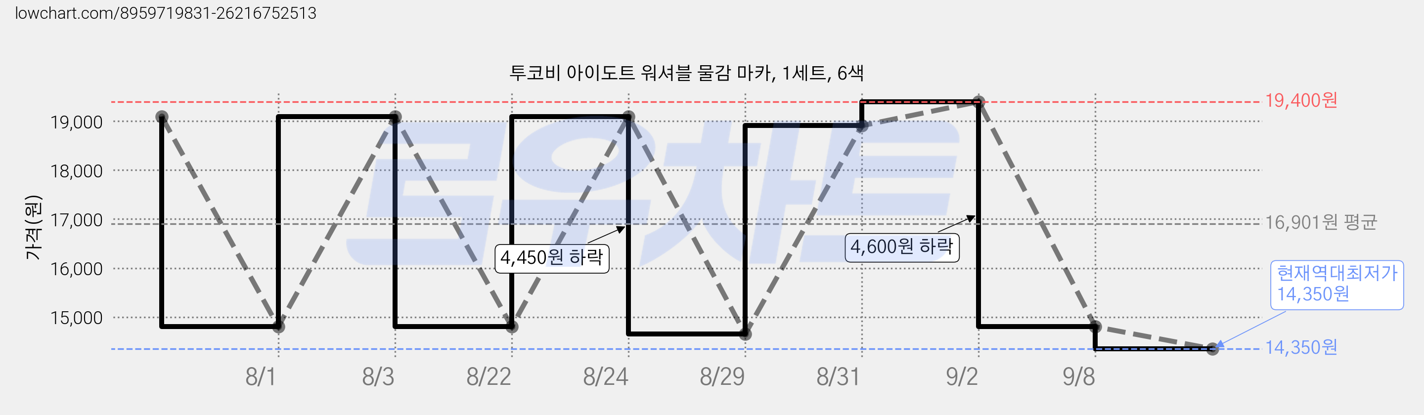 투코비 아이도트 워셔블 물감 마카, 1세트, 6색 가격 변동 차트, 현재가 14,350원, 역대최저가