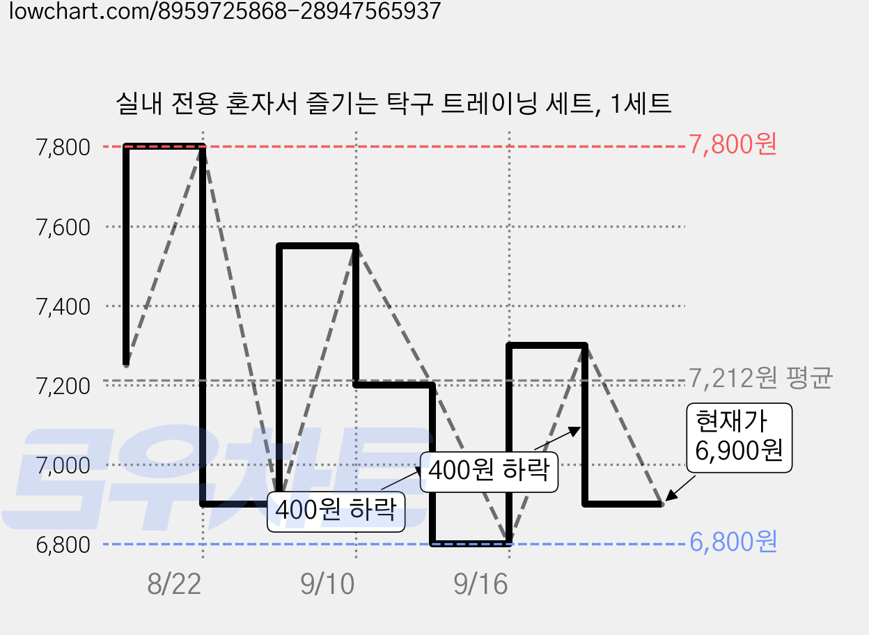 실내 전용 혼자서 즐기는 탁구 트레이닝 세트, 1세트 가격 변동 차트, 현재가 6,900원, 관측 최저가 6,800원