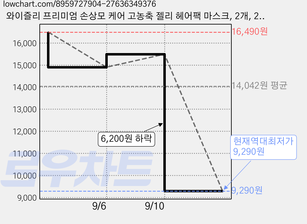와이즐리 프리미엄 손상모 케어 고농축 젤리 헤어팩 마스크, 2개, 200g 가격 변동 차트, 현재가 9,290원, 역대최저가