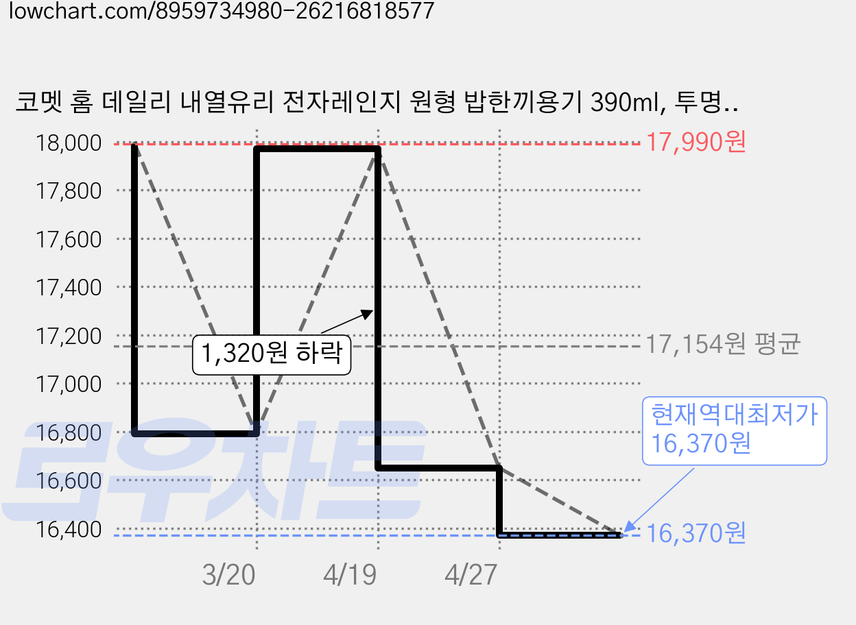 코멧 홈 데일리 내열유리 전자레인지 원형 밥한끼용기 390ml, 투명, 6개 가격 변동 차트, 현재가 16,370원, 역대최저가