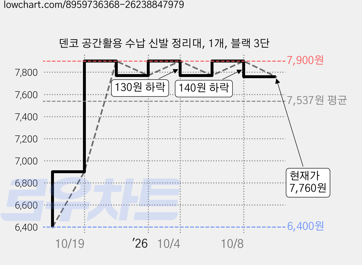 덴코 공간활용 수납 신발 정리대, 1개, 블랙 3단 가격 변동 차트, 현재가 7,760원, 관측 최저가 6,400원