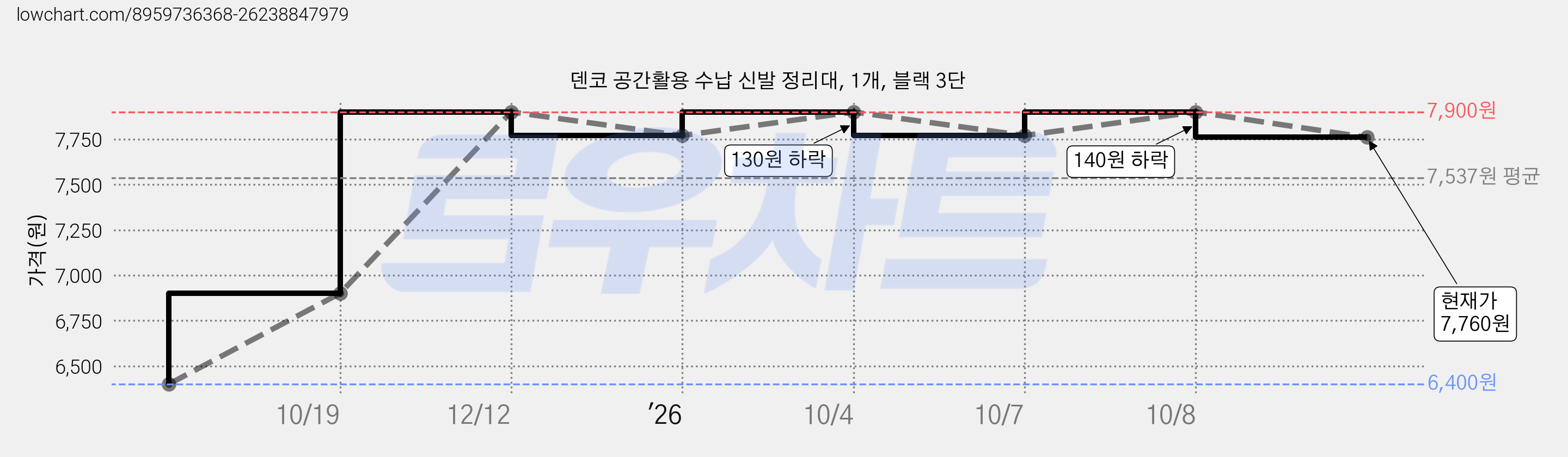 덴코 공간활용 수납 신발 정리대, 1개, 블랙 3단 가격 변동 차트, 현재가 7,760원, 관측 최저가 6,400원