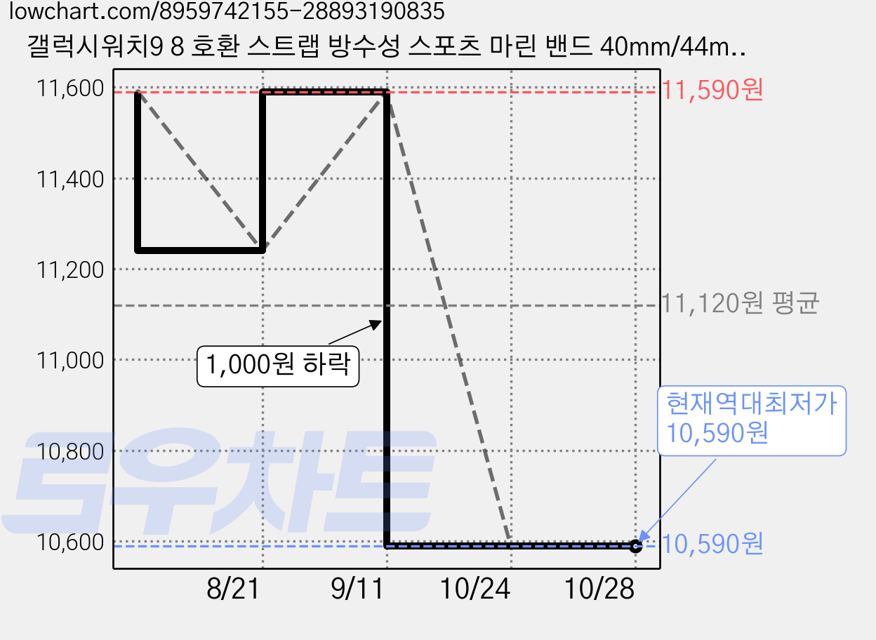 갤럭시워치9 8 호환 스트랩 방수성 스포츠 마린 밴드 40mm/44mm/클래식 46mm, 화이트, 1개 가격 변동 차트, 현재가 10,590원, 역대최저가