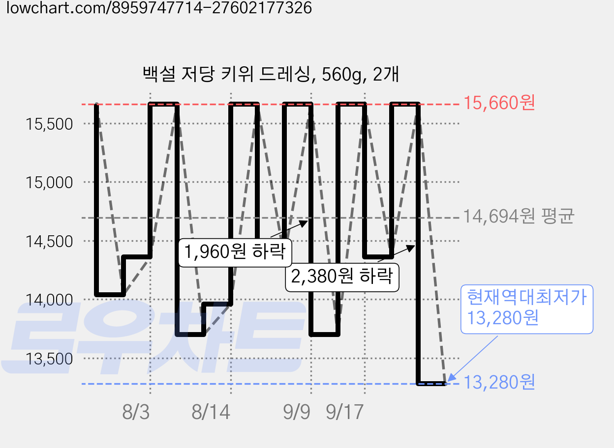 백설 저당 키위 드레싱, 560g, 2개 가격 변동 차트, 현재가 13,280원, 역대최저가