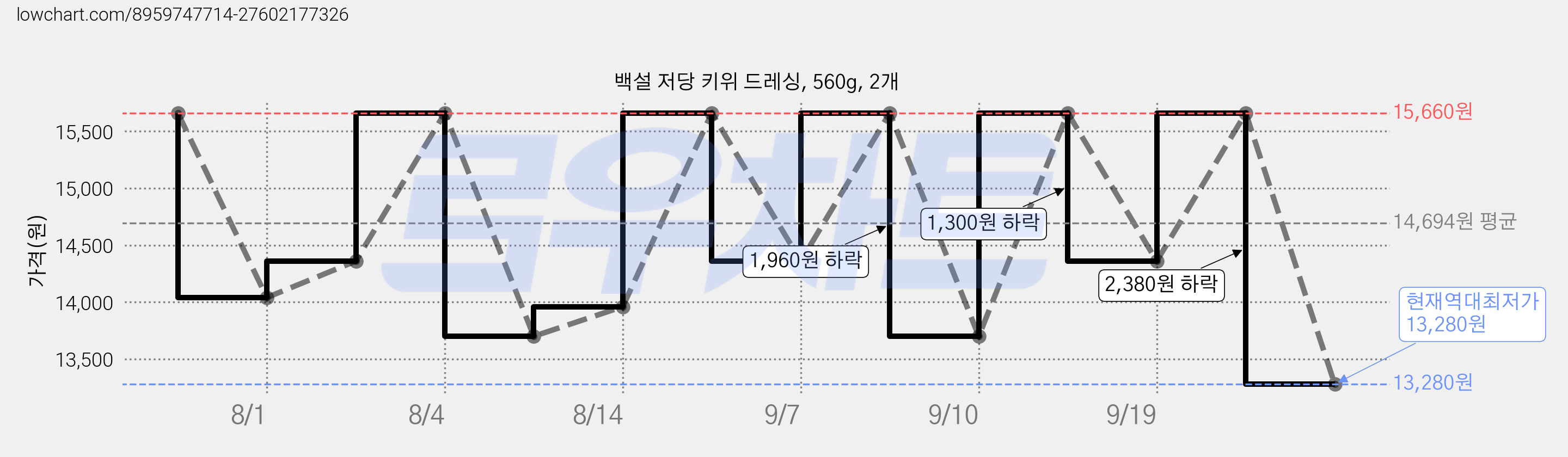 백설 저당 키위 드레싱, 560g, 2개 가격 변동 차트, 현재가 13,280원, 역대최저가