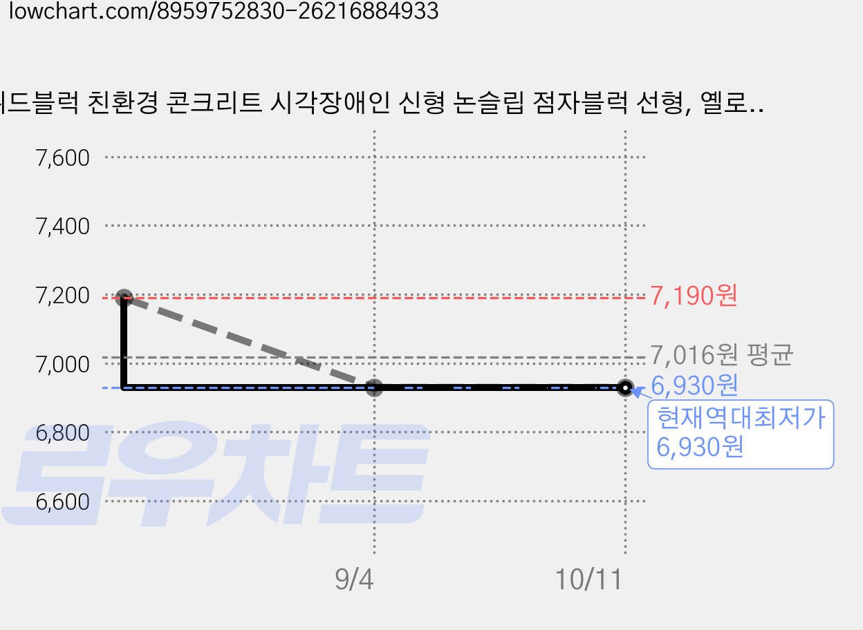 위드블럭 친환경 콘크리트 시각장애인 신형 논슬립 점자블럭 선형, 옐로우, 1개 가격 변동 차트, 현재가 6,930원, 역대최저가