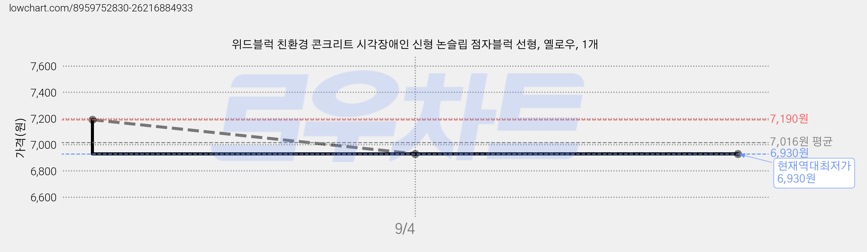 위드블럭 친환경 콘크리트 시각장애인 신형 논슬립 점자블럭 선형, 옐로우, 1개 가격 변동 차트, 현재가 6,930원, 역대최저가