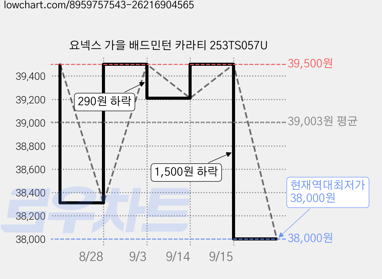 요넥스 가을 배드민턴 카라티 253TS057U 가격 변동 차트, 현재가 38,000원, 역대최저가