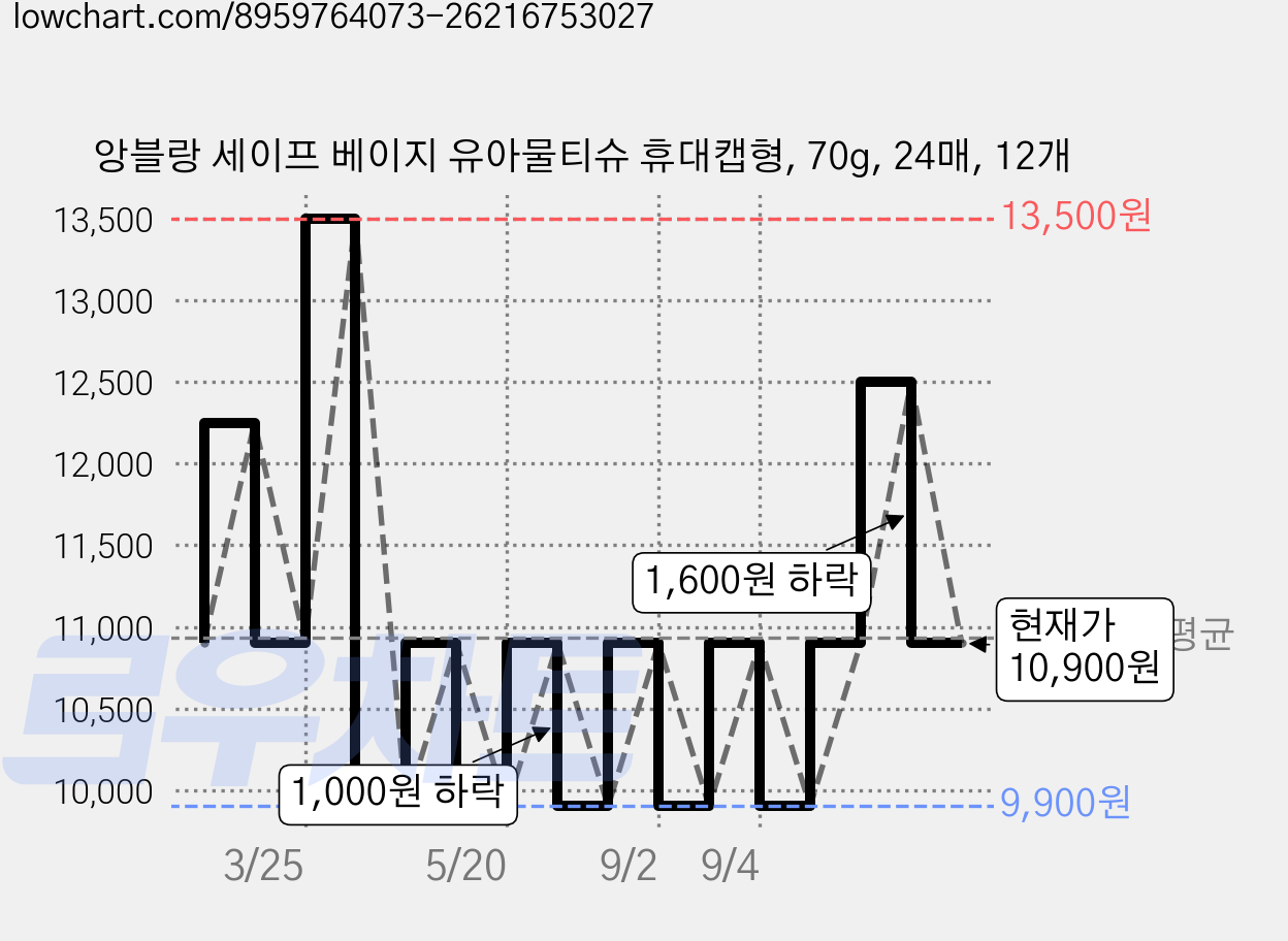 앙블랑 세이프 베이지 유아물티슈 휴대캡형, 70g, 24매, 12개 가격 변동 차트, 현재가 10,900원, 관측 최저가 9,900원