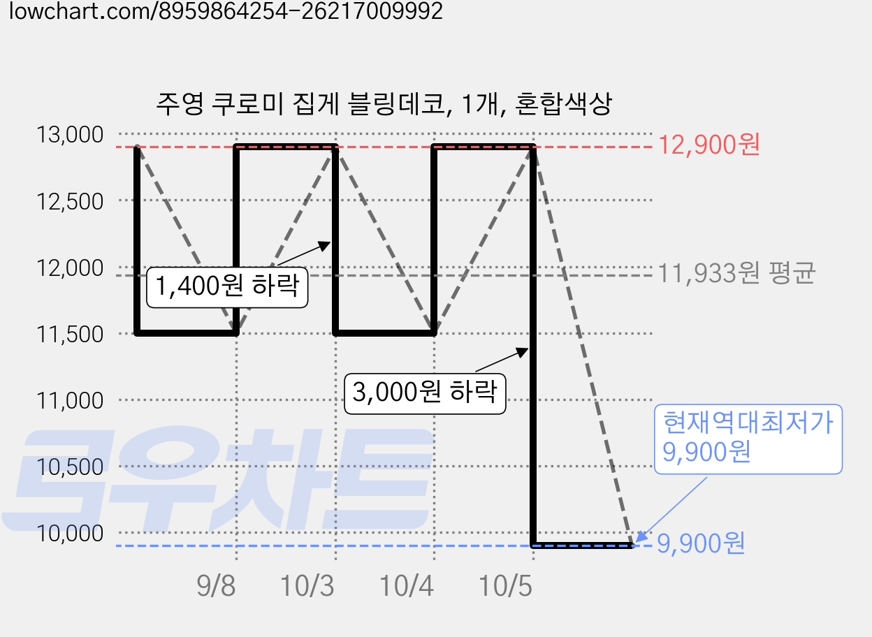 주영 쿠로미 집게 블링데코, 1개, 혼합색상 가격 변동 차트, 현재가 9,900원, 역대최저가