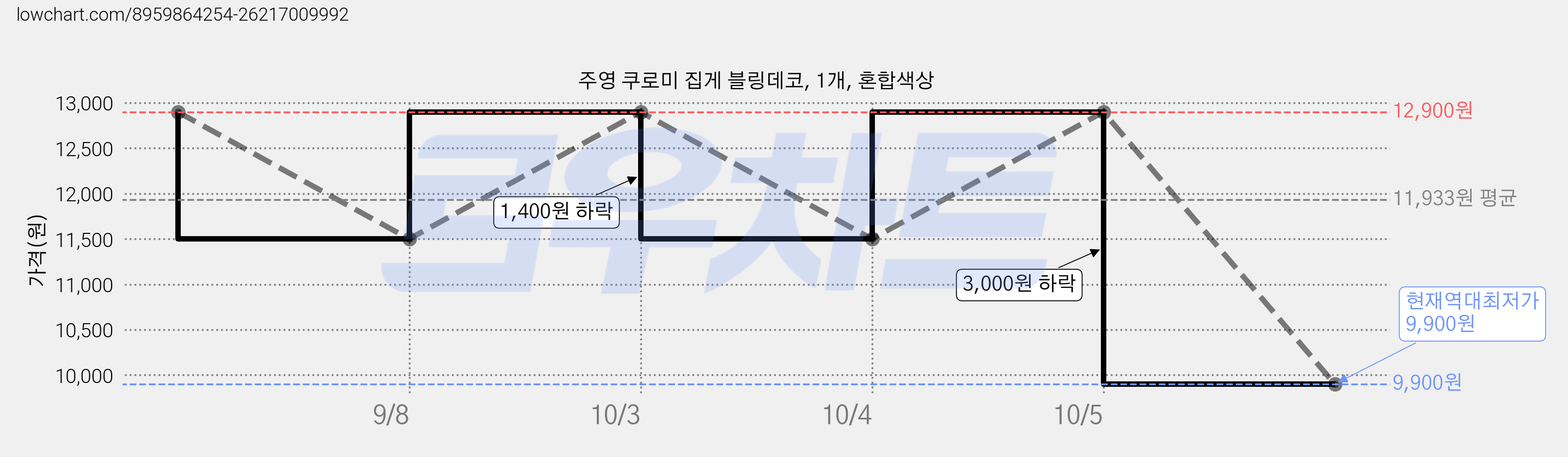 주영 쿠로미 집게 블링데코, 1개, 혼합색상 가격 변동 차트, 현재가 9,900원, 역대최저가