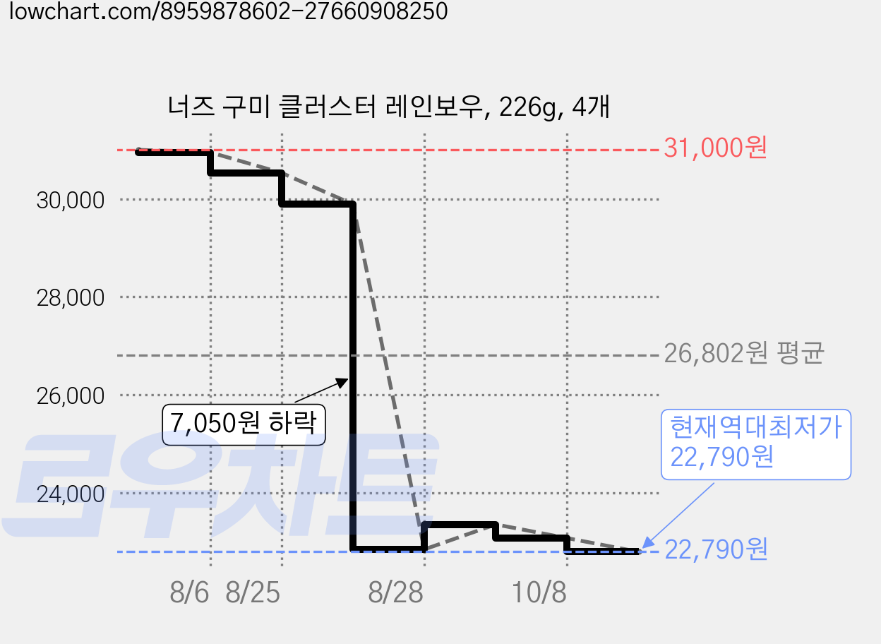 너즈 구미 클러스터 레인보우, 226g, 4개 가격 변동 차트, 현재가 22,790원, 역대최저가